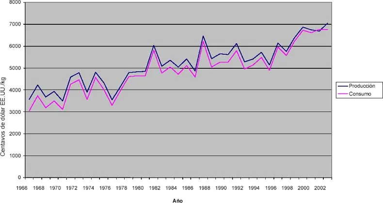 Type 6 Arabica kaffeprisguide: Hvor finner du den? 1 grafico de precios de cafe 1
