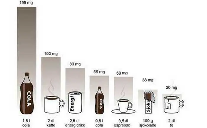 Fordeler og Skader Med Koffein 1 Fordeler og Skader Med Koffein